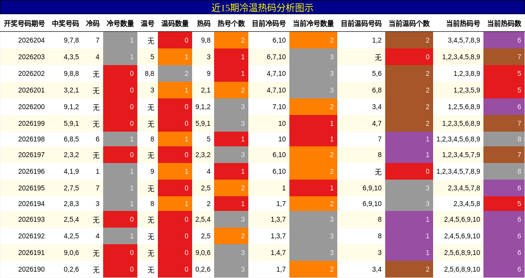 冷温热码分析