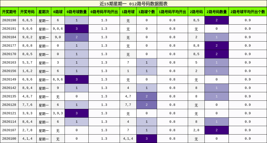 012路号码分析