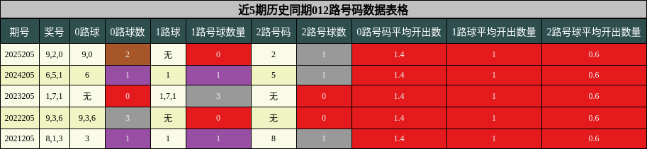 012路号码分析