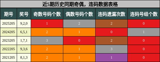 奇偶分析，连码分析