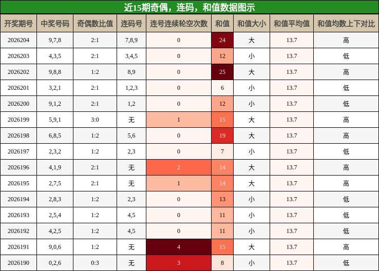 奇偶分析,连码分析,和值分析