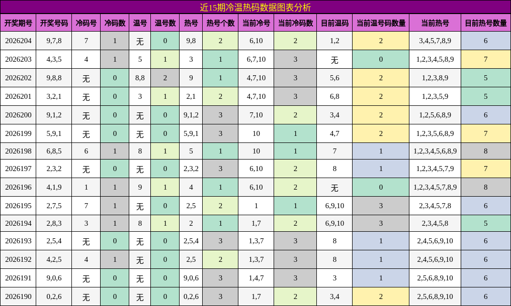 近15期冷温热码数据图表分析