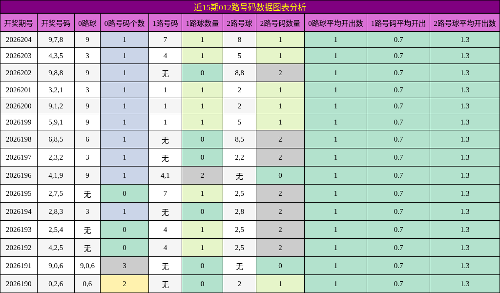 近15期012路号码数据图表分析