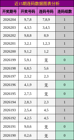 近15期连码数据图表分析
