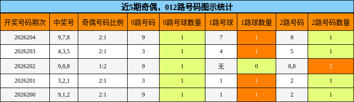 奇偶分析，012路号码分析