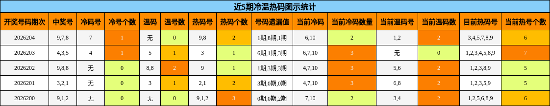 冷温热码分析