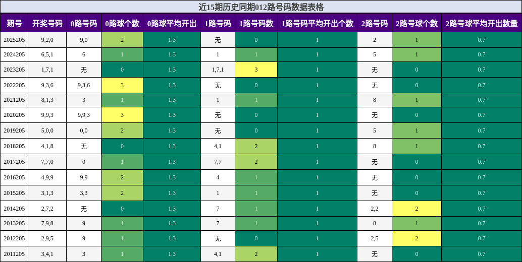 近15期历史同期012路号码数据表格