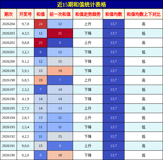 和值分析