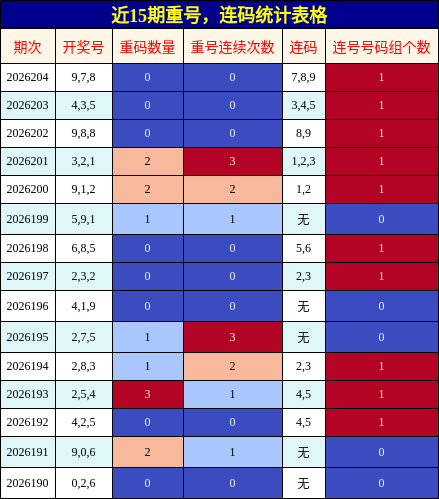 重号分析,连码分析