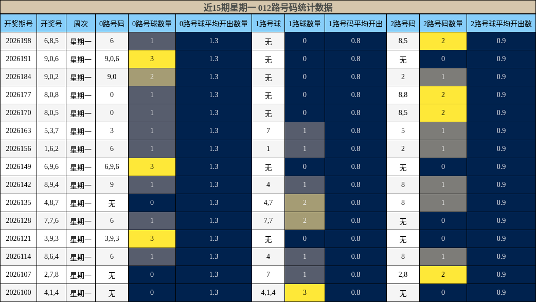 012路号码分析