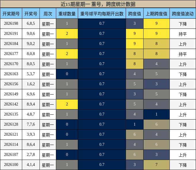重号分析，跨度分析