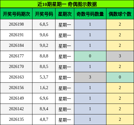 近10期星期一 奇偶图示数据