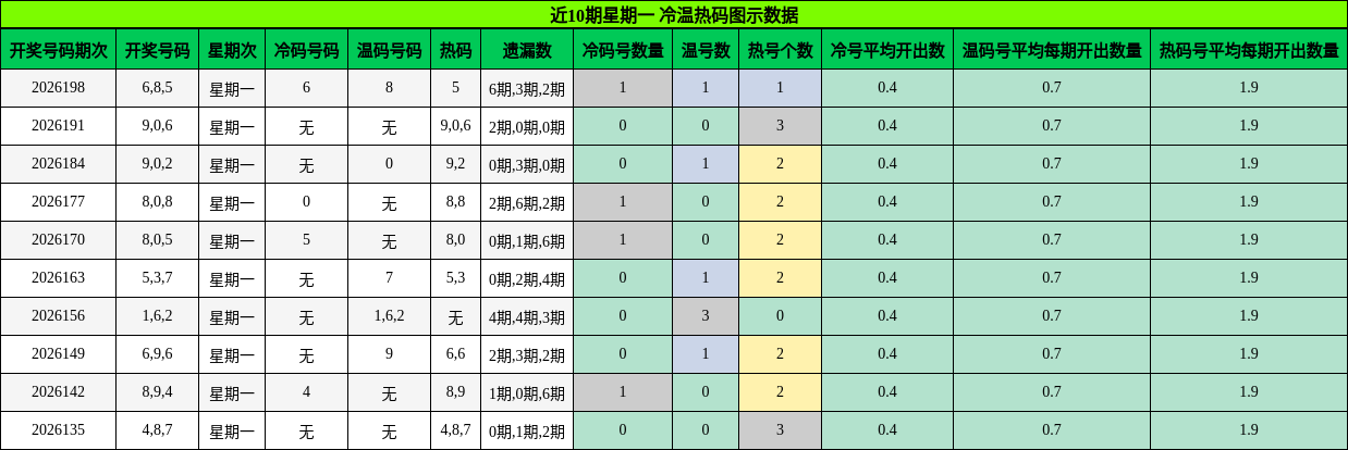 近10期星期一 冷温热码图示数据