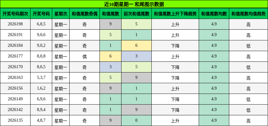 近10期星期一 和尾图示数据