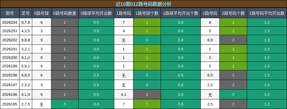 012路号码分析