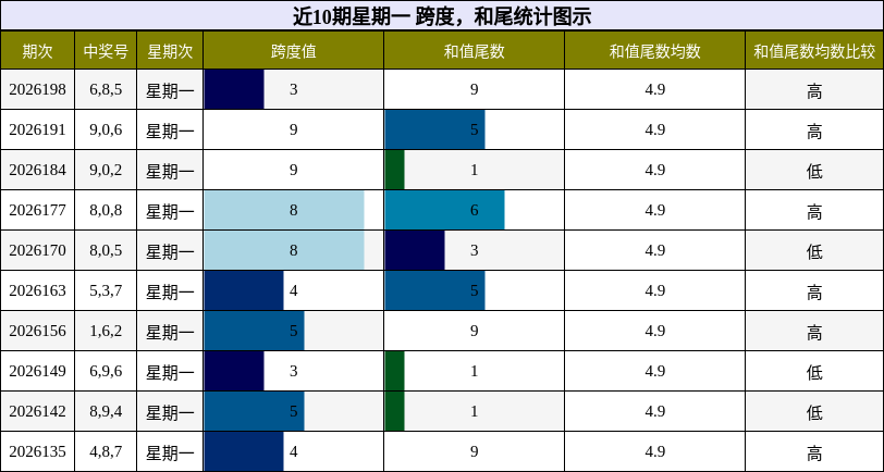 跨度分析,和尾分析