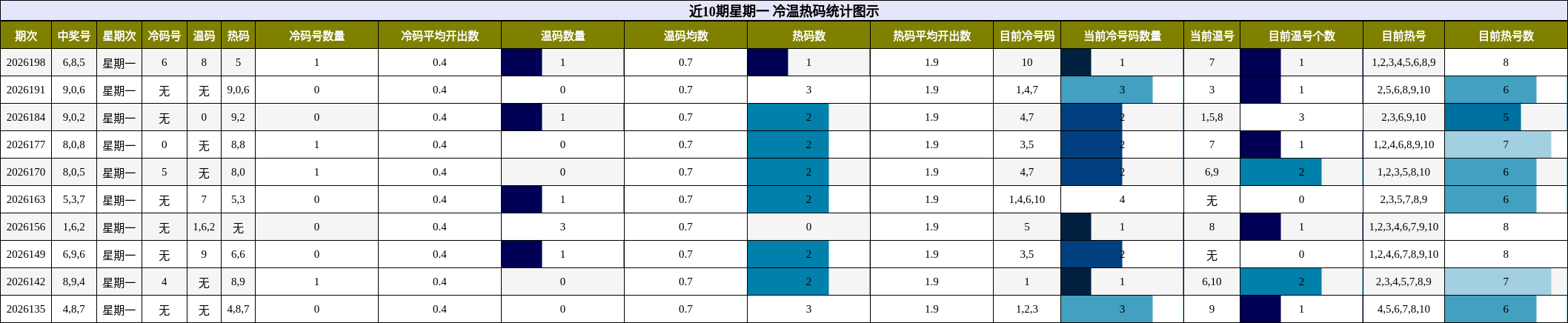 冷温热码分析