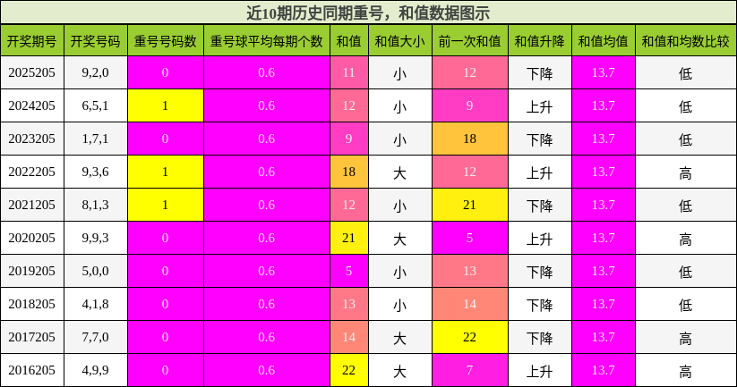 重号分析，和值分析
