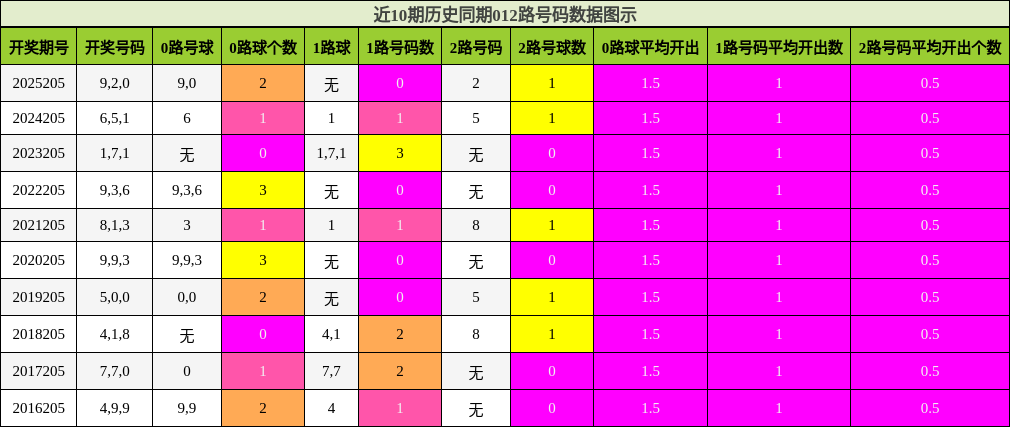 012路号码分析