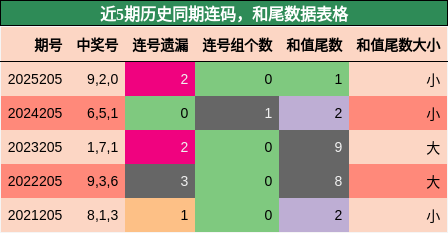 连码分析，和尾分析