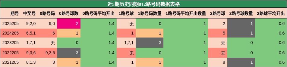 012路号码分析