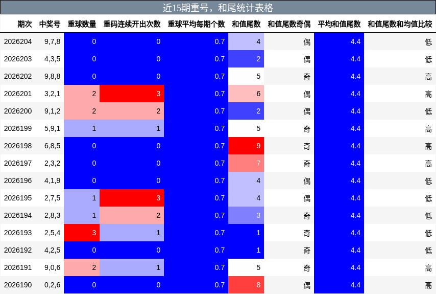 重号分析，和尾分析