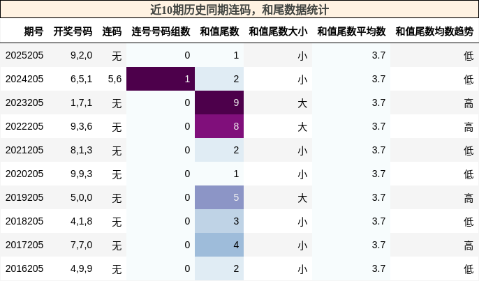 连码分析,和尾分析