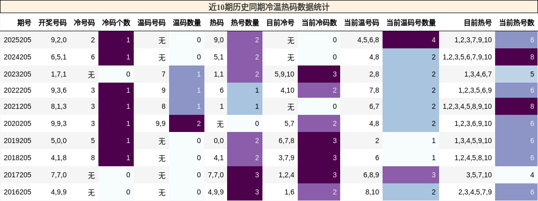 冷温热码分析