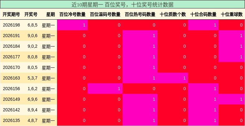 近10期星期一 百位奖号,十位奖号统计数据