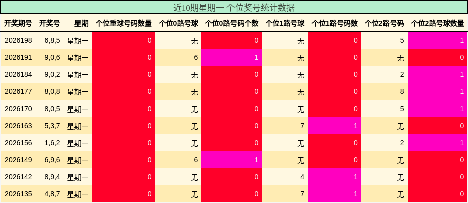 近10期星期一 个位奖号统计数据