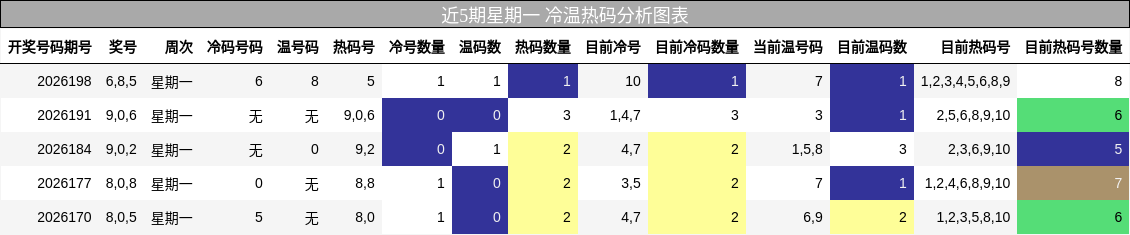 近5期星期一 冷温热码分析图表