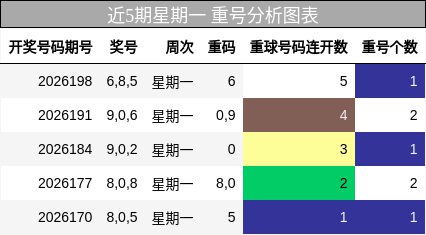 近5期星期一 重号分析图表