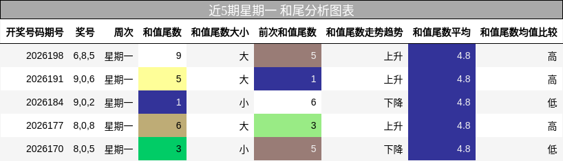 近5期星期一 和尾分析图表