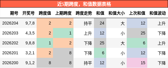 跨度分析,和值分析