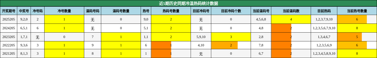 冷温热码分析