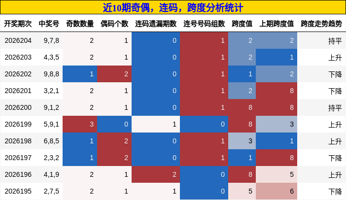 奇偶分析,连码分析,跨度分析
