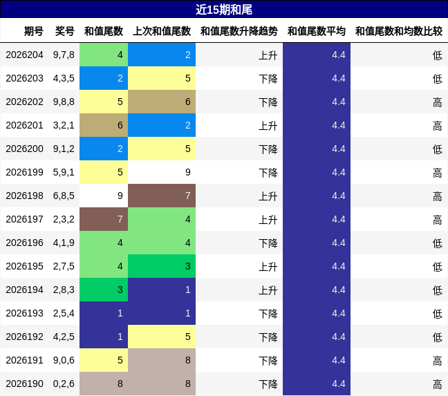 和尾分析
