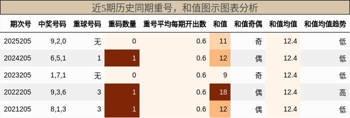 重号分析,和值分析