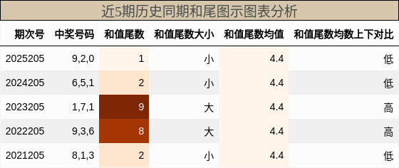 和尾分析