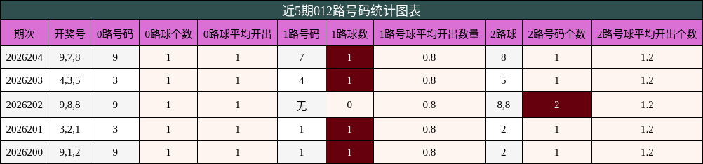 012路号码分析