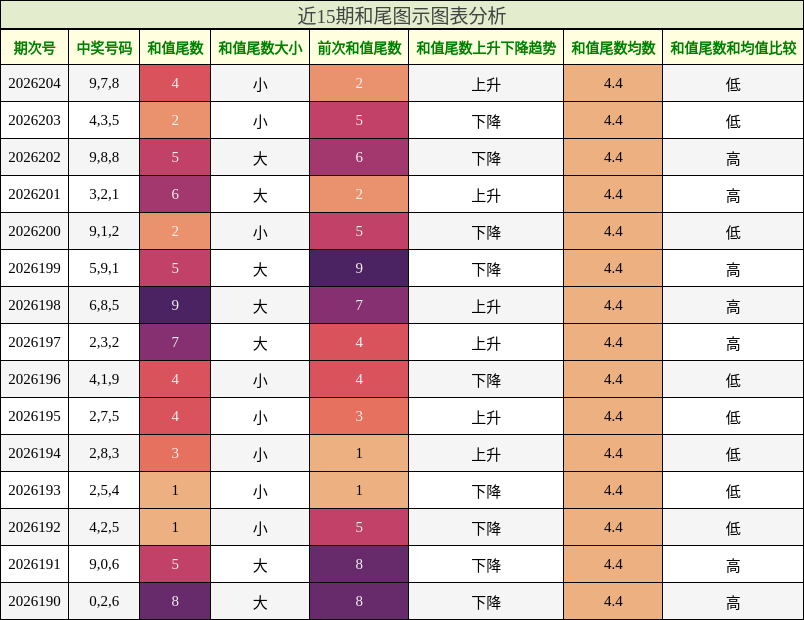和尾分析