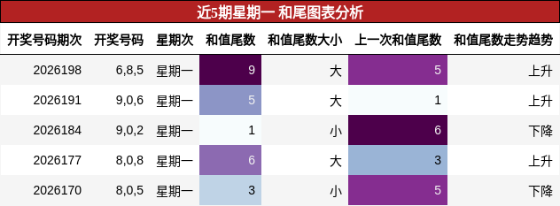 和尾分析