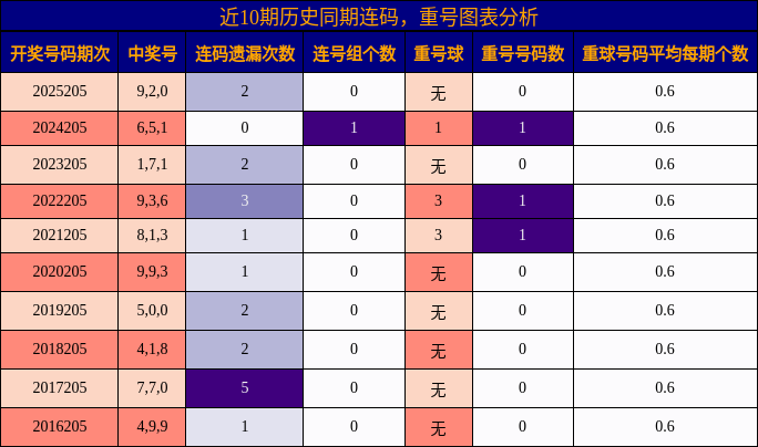 连码分析,重号分析