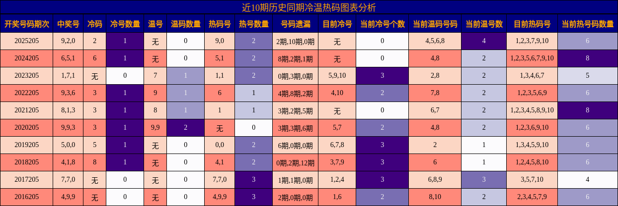 冷温热码分析
