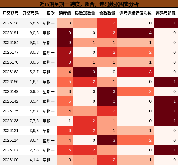 近15期星期一 跨度，质合，连码数据图表分析
