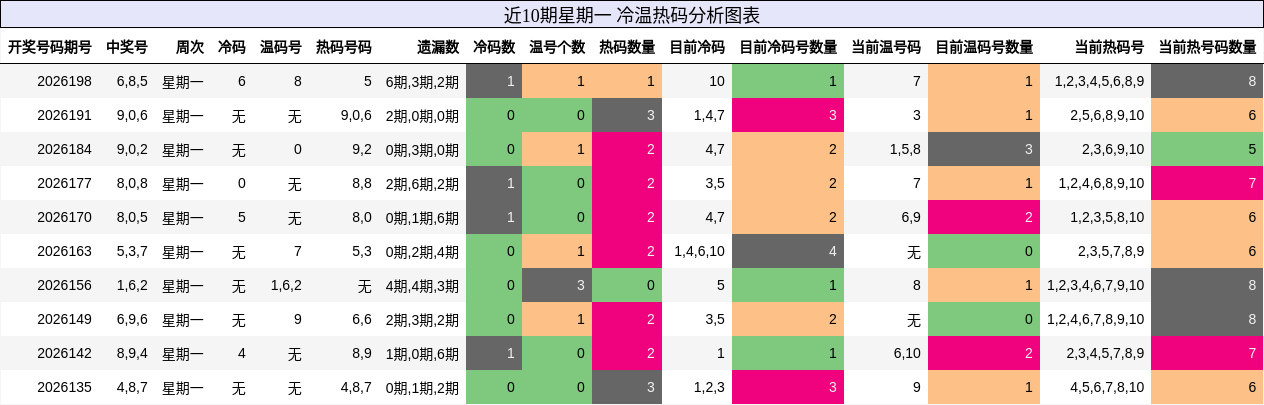 冷温热码分析