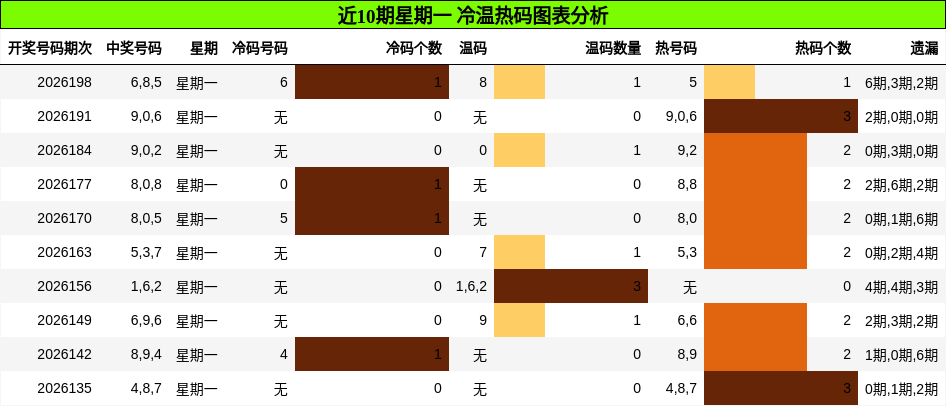 近10期星期一 冷温热码图表分析
