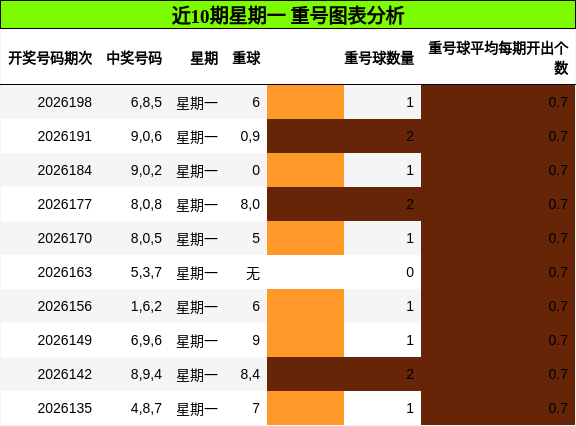 近10期星期一 重号图表分析