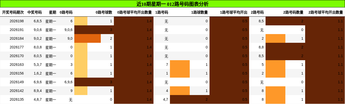 近10期星期一 012路号码图表分析