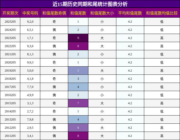 和尾分析